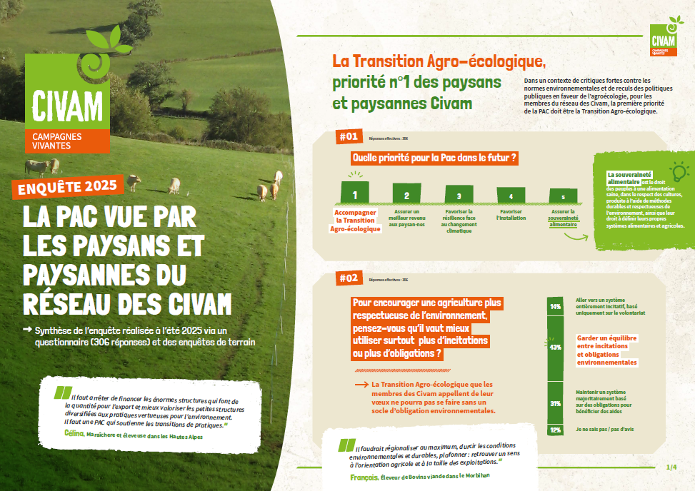 Enquête PAC : les paysans et paysannes Civam placent la transition agro-écologique au cœur des priorités